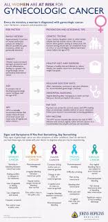 It will also help you understand what to expect you may be having a hysterectomy because you have uterine, cervical, or ovarian cancer, uterine fibroids, endometriosis, heavy vaginal bleeding. Gynecologic Awareness Gynecological Cancer Cancer Awareness Months Gynecological Cancer Awareness