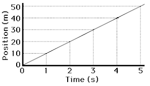 Meaning Of Slope For A P T Graph Motion Graphs Graphing Physics Classroom