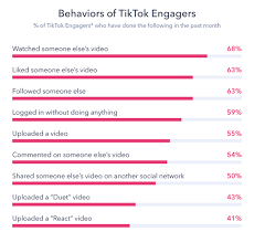 What Percentage Of Tiktok Users Visit The App More Than Once Per Day Quora