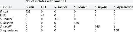 Comparison Of Identifications Of E Coli And Shigella Species By Use Of Download Table