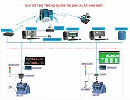 Tổng Quan Hệ Thống Quản Trị Sản Xuất Nhà Máy - ATSCADA