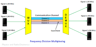 Multiplexing Definition Types Of Multiplexing Fdm Wdm