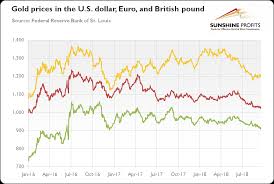 Will Gold Prices Soar After March 2019 Kitco News