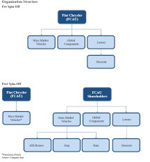 Fiat chrysler automobiles global sales data & reports. Fiat Chrysler Could Spin Off Maserati Alfa Romeo Jeep Ram Or Auto Parts Unit