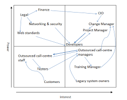 Stakeholder Matrix Key Matrices For Stakeholder Analysis Stakeholder Analysis Analysis Talent Development