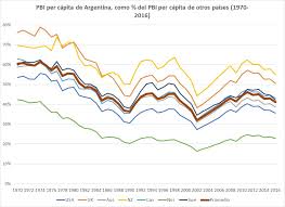 Francisco ortega, mediocampista de argentina, fue expulsado en la primera parte del compromiso contra australia. Daniel Schteingart ×'×˜×•×•×™×˜×¨ Hay Un Grafico Muy Popular Entre Los Libertarios Q Es El De Como Evoluciono Argentina En El Ranking Del Pbi Per Capita Mundial Desde 1880 Hasta Hoy La Hipotesis