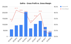 Gopro Chart Of Gross Profit Versus Gross Margin Chart Gross Margin Investing