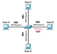 Arp Address Resolution Protocol Explained