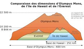 Comparison Diagram Between Olympus Mons On Planet Mars