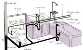 New bathroom sink plumbing diagram model. Plumbing Basics Howstuffworks