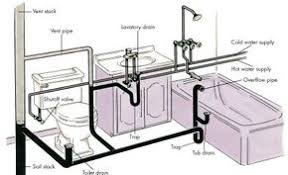 Perforated pipe has spaced slits, so water drains in stages. Plumbing Basics Howstuffworks