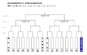 トーナメント表は随時更新していますので最新版は、プラウザの更新ボタンまたは、「ctrl」ボタン＋「f5]でページ更新してください。 2020 高校選手権静岡県大会 決勝トーナメント （下段より、試合結果情報をお寄せください。 2020å¹´åº¦ ç¬¬99å›žå…¨å›½é«˜æ ¡ã‚µãƒƒã‚«ãƒ¼é¸æ‰‹æ¨© åºƒå³¶çœŒå¤§ä¼š å„ªå‹ã¯åºƒå³¶çš†å®Ÿ ã‚¸ãƒ¥ãƒ‹ã‚¢ã‚µãƒƒã‚«ãƒ¼news