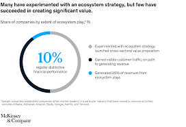 But google's main business is online advertising. Digital Ecosystems 2 0 Climbing To The Next Level Mckinsey