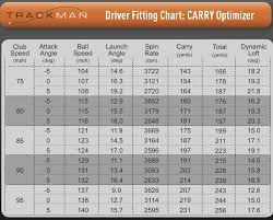 High Quality Driver Loft Vs Swing Speed Chart Driver Loft Vs