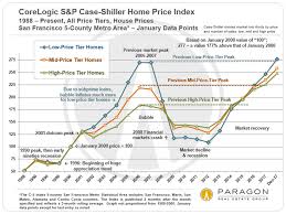 san francisco bay area s p case shiller home price index