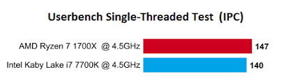 Ev ara benchmarks amd cpu'lar intel cpu'lar amd igpus apple igpus arm igpus intel igpus qualcomm igpus. Amd Ryzen 7 1700 Overclocked To 4ghz On All 8 Cores Provides 1800x Performance With Decent Motherboards Cooling