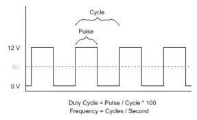 Description Of Pulse Width Modulation Acroname
