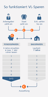 Sicher und schnell deutsche bank bauspar kündigen. Vermogenswirksame Leistungen Vl Sparen