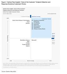 Kaspersky On Twitter Do You Want To Know What Our Customers Say About Our Endpoint Detection And Response Edr Solution Read Their Reviews At Gartner Peerinsights Head Here To Download The Full