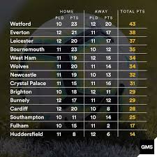 The premier league has been tarnished by controversial var decisions of. Premier League Table 201819 Season Decorations I Can Make