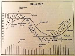 stan weinsteins stage system 1 charts and buying 7 circles