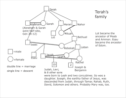 terahs family chart showing relationships among terahs d