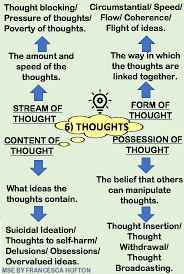 It is as easy as you take deep breaths from the nose and expel it to the mouth. Ten Point Guide To Mental State Examination Mse In Psychiatry
