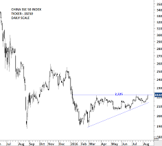 China Sse 50 Index Archives Tech Charts