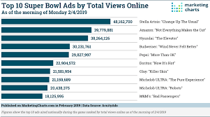 Super Bowl 2019 Data Updated Marketing Charts