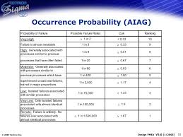 Qm 011 Design Process Fmea