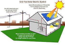 Below is a very basic understanding of how solar works: What Is A Solar Energy And How Does It Work How Does Solar Energy Work Howdoessolarenergywork Whatisaso Solar Electric Solar Technology Solar Panel System
