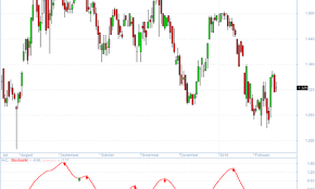 fisher transform of stochastics for amibroker afl led chart