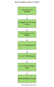 Blog English How To Analyse A Poem In Six Steps Analyzing Poetry Writing Poems Writing Poetry