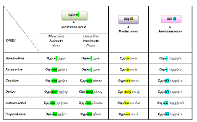 cardinal numbers in russian language declension of number