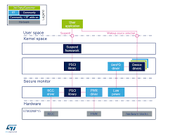 Power Overview Stm32mpu