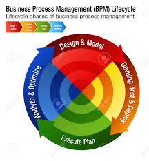 An Image Of A Business Process Management Lifecycle Bpm Chart