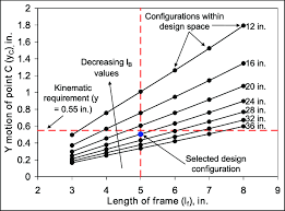 actuation frame design selection chart for dimensions l f