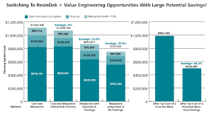 Why Resindek Is A Great Cost Saving Alternative To Concrete