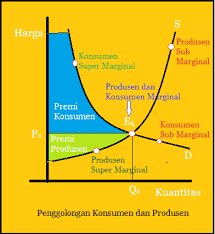 Hukum ini akan menentukan berapa jumlah barang yang akan diproduksi dan akan dipasarkan secara luas. Produsen Super Marginal Adalah List Produsen Indonesia