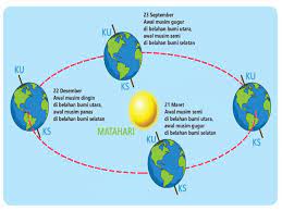 Maybe you would like to learn more about one of these? Revolusi Bumi Kelas 6 Tema 8 Subtema 1 Pembelajaran 5