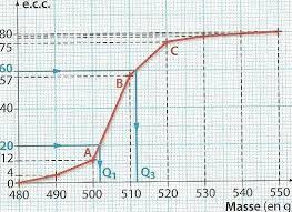 By using this linear interpolation calculator you can do the linear interpolated value calculation with ease. Interpolation Lineaire Forum De Maths 472446