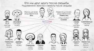 Kak Nazyvayutsya Rodstvenniki So Storony Muzha I Zheny Rostovmama