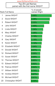 WIGHT Last Name Statistics by MyNameStats.com