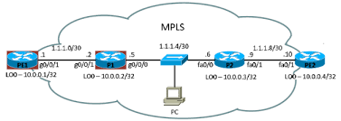 Multiprotocol label switching (mpls) is a method for engineering traffic patterns by assigning short labels to network packets that describe how to forward them through the network. Network Mpls Topology Download Scientific Diagram