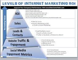 Graphic Levels Of Internet Marketing Roi Infografia Ganar Dinero Dinero