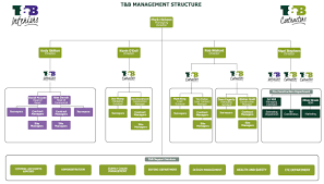 Organisation Chart T B Contractors