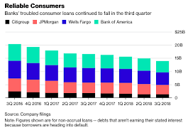 Here are the nearest locations: U S Banks Costs For Bad Loans Decrease Debitos Debitos