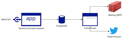 In camel's terminology, we mostly use components. Integration Scenarios With Debezium And Apache Camel