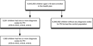 learning a comorbidity driven taxonomy of pediatric