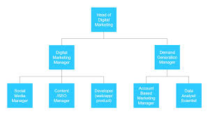 B2b Digital Marketing Dream Team In Technology Companies